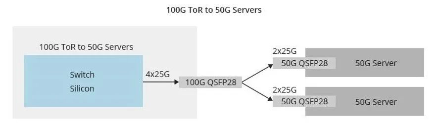 Ethernet 25G, 50G, 100G