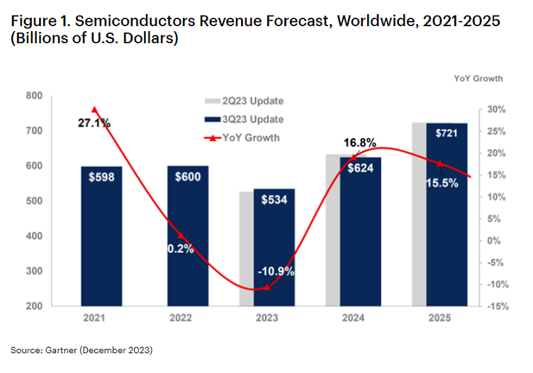 Semiconductors Revenue