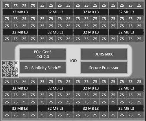 AMD Zen5 Turin